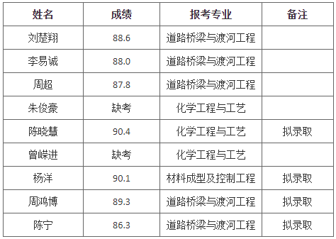 長沙理工大學專升本