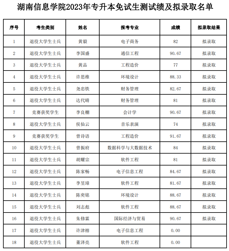 湖南信息學(xué)院專升本