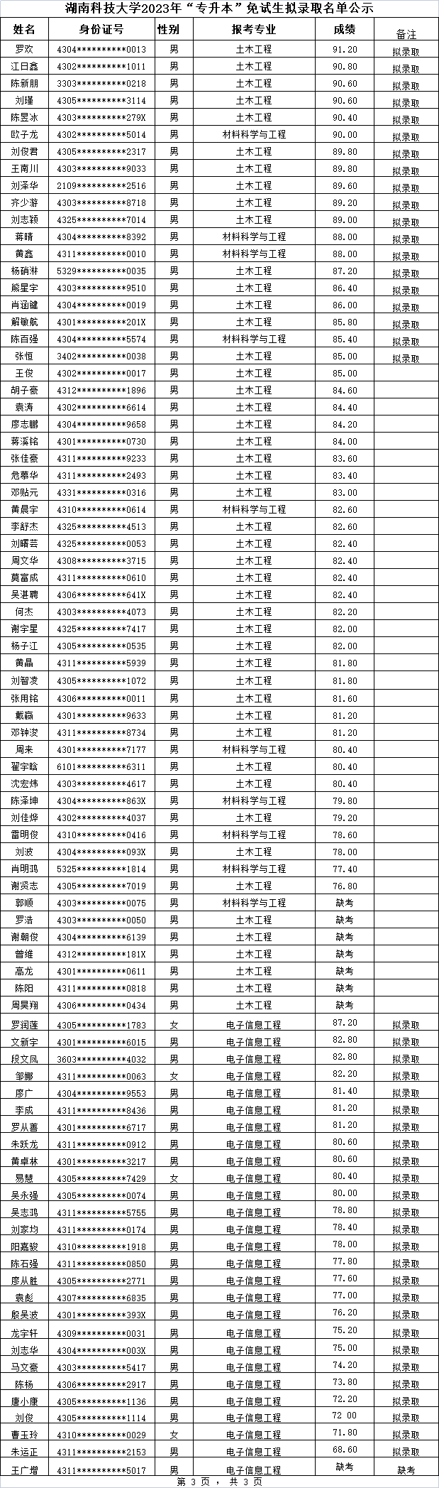 湖南科技大學(xué)專升本