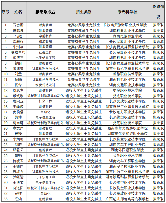 湖南人文科技學(xué)院專升本