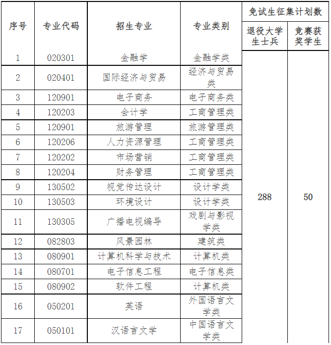 中南林業(yè)科技大學涉外學院專升本