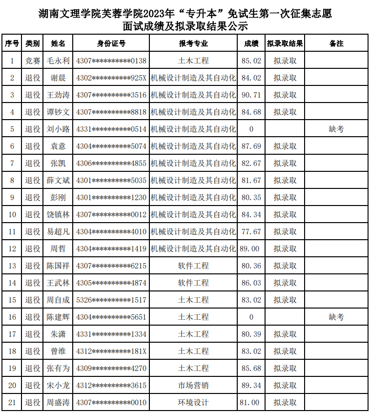 湖南文理學院芙蓉學院專升本