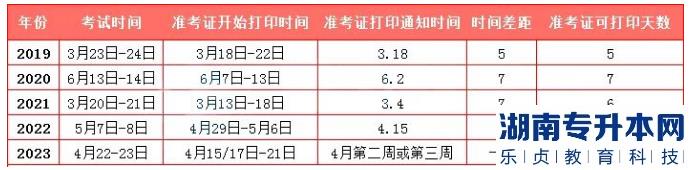 2023年福建專升本準(zhǔn)考證打印時間及具體考試地點參考(圖1)