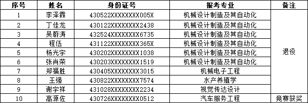 湖南應(yīng)用技術(shù)學院專升本