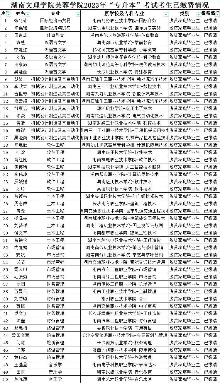 湖南文理學(xué)院芙蓉學(xué)院專升本