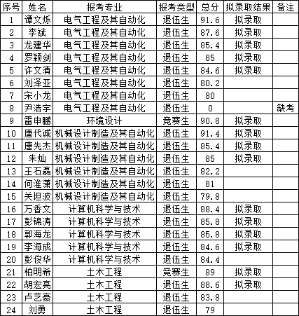 湖南工程學院應用技術學院專升本