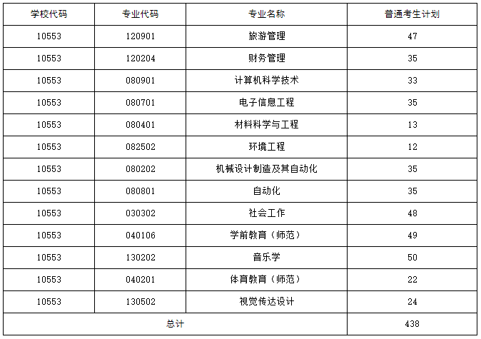 湖南人文科技學(xué)院專升本