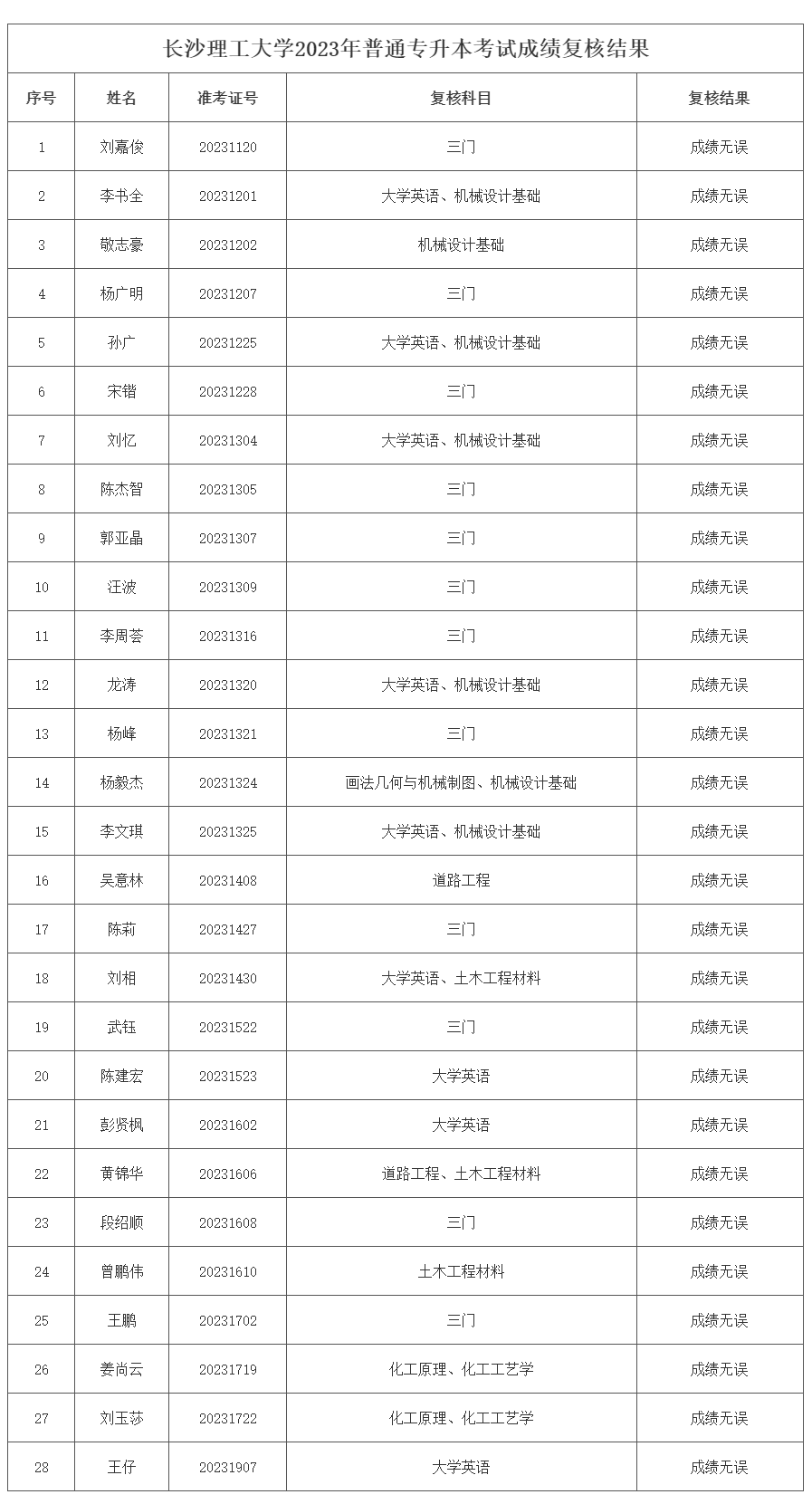 長(zhǎng)沙理工大學(xué)專升本