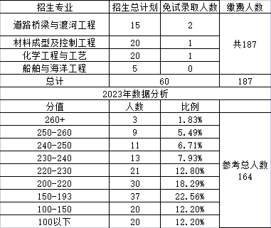 長(zhǎng)沙理工大學(xué)專升本