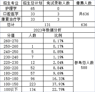 湖南醫(yī)藥學(xué)院專(zhuān)升本