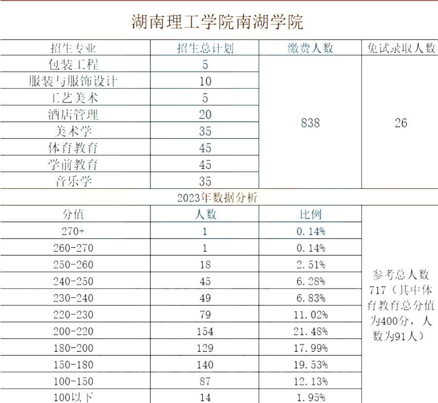 湖南理工學(xué)院南湖學(xué)院專升本