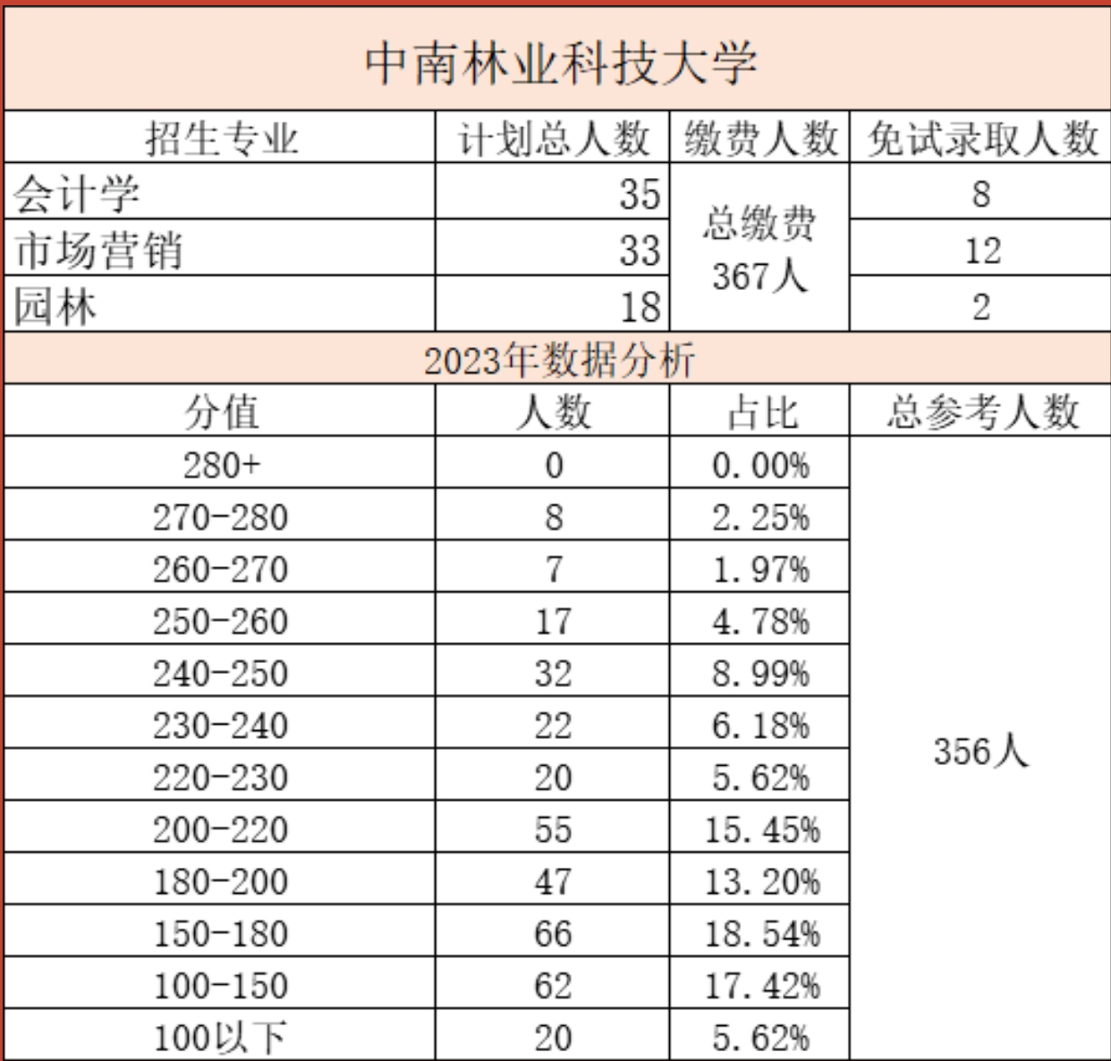 中南林業(yè)科技大學(xué)專升本