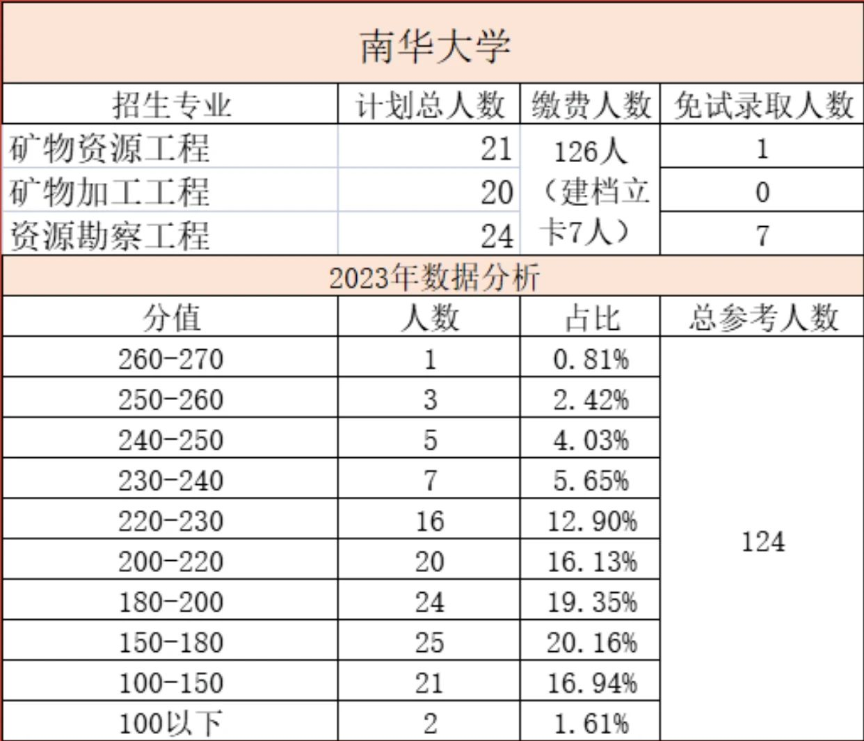 南華大學專升本