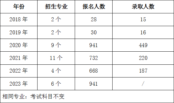 湖南農(nóng)業(yè)大學(xué)專升本