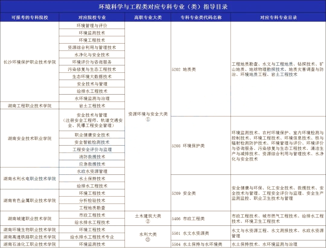 2024年湖南專升本環(huán)境工程專業(yè)分析