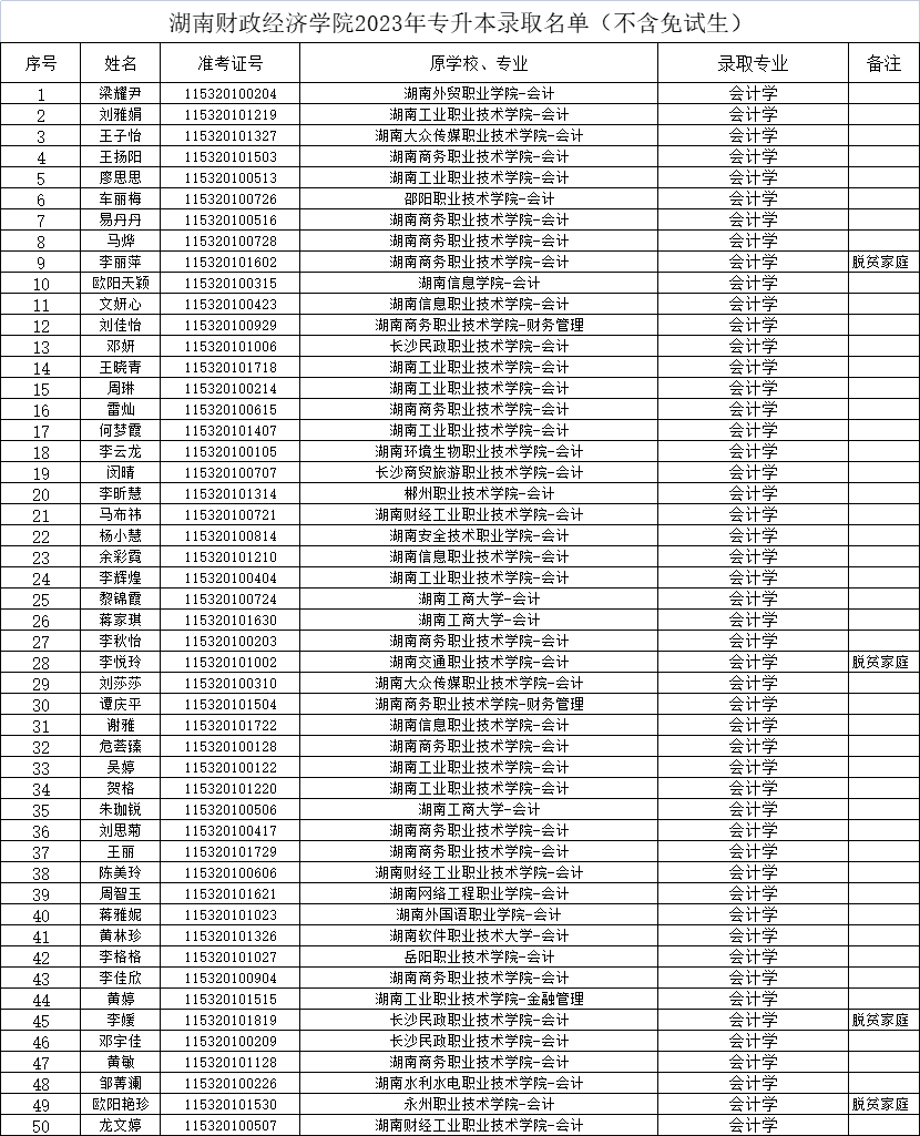 2023年湖南財(cái)政經(jīng)濟(jì)學(xué)院專(zhuān)升本錄取名單公示(不含免試生)