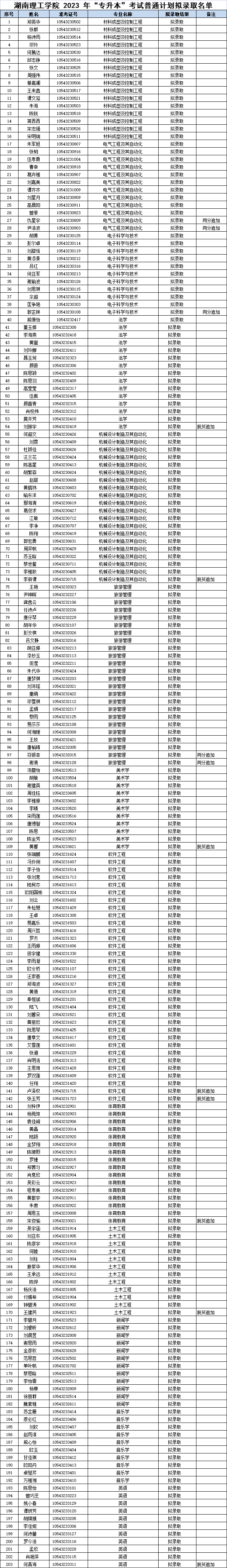 2023年湖南理工學(xué)院專升本普通計劃擬錄取名單公示