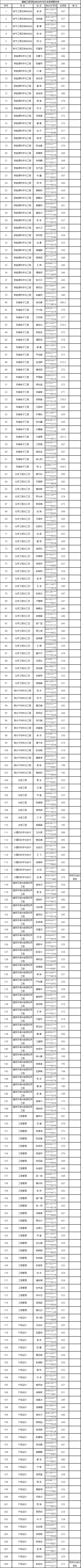 2023年湖南工程學(xué)院專(zhuān)升本擬錄取名單公示(不含免試生）