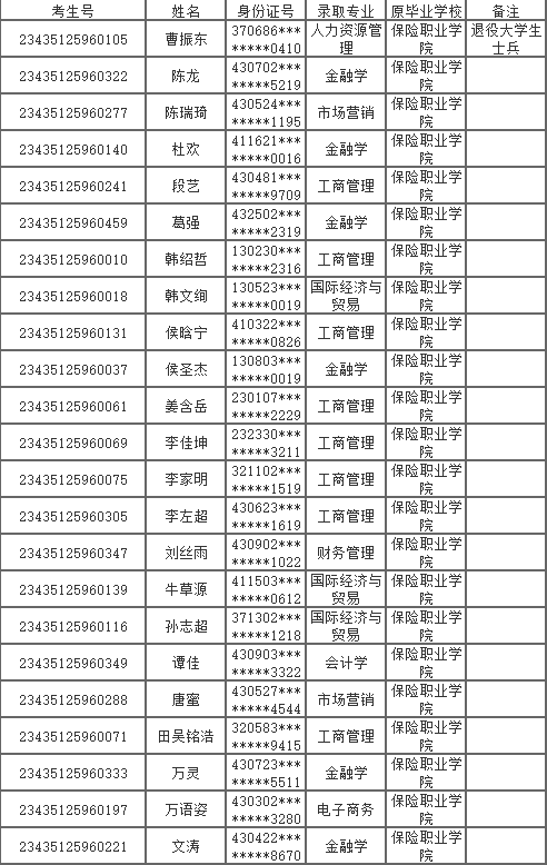 2023年湖南涉外經(jīng)濟學院專升本擬錄取名單公示(含免試生、脫貧家庭考生)