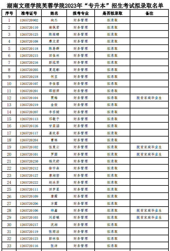 2023年湖南文理學院芙蓉學院專升本招生考試擬錄取名單公示