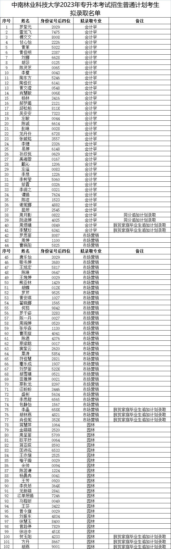 2023年中南林業(yè)科技大學(xué)專升本考試招生普通計(jì)劃考生擬錄取情況公示