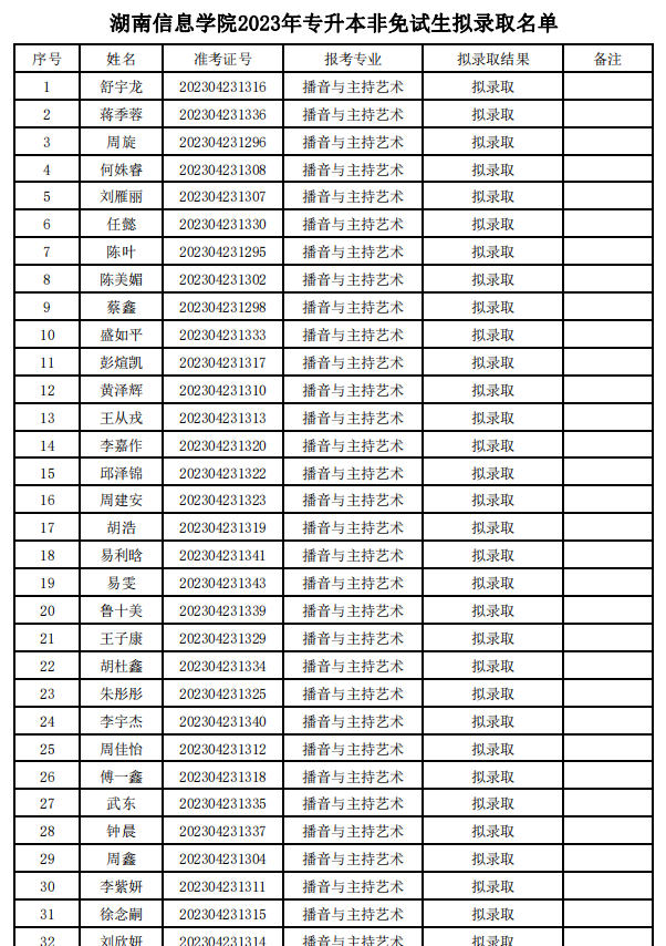 2023年湖南信息學(xué)院專升本非免試生擬錄取名單公示