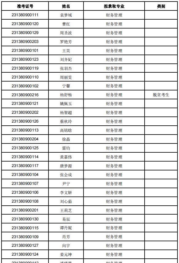 2023年湖南應用技術(shù)學院專升本考試擬錄取名單公示