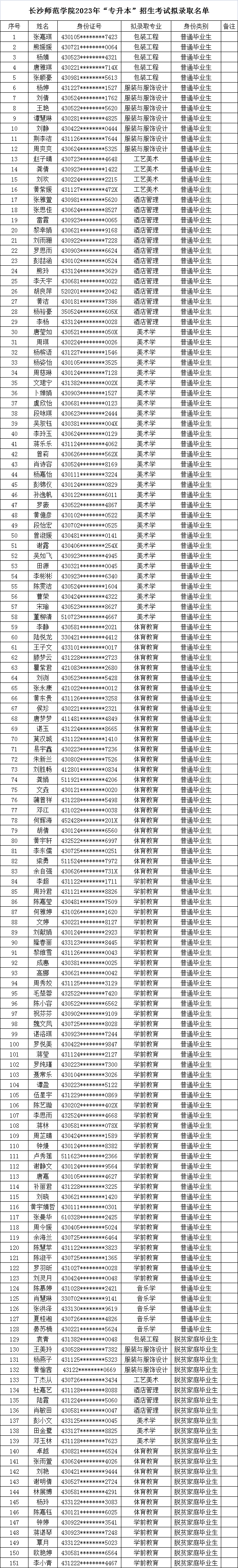 2023年長沙師范學(xué)院專升本招生考試擬錄取學(xué)生名單公示