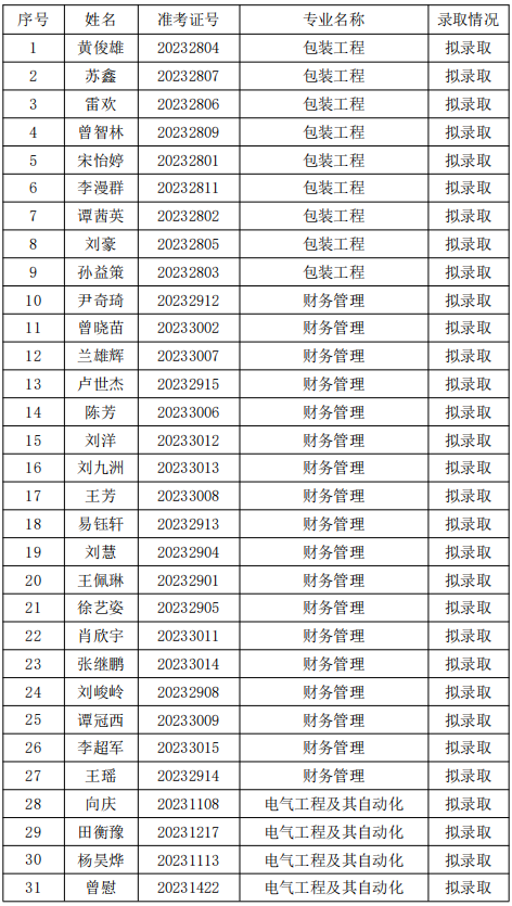 2023年湖南工業(yè)大學(xué)科技學(xué)院專(zhuān)升本擬錄取名單公示