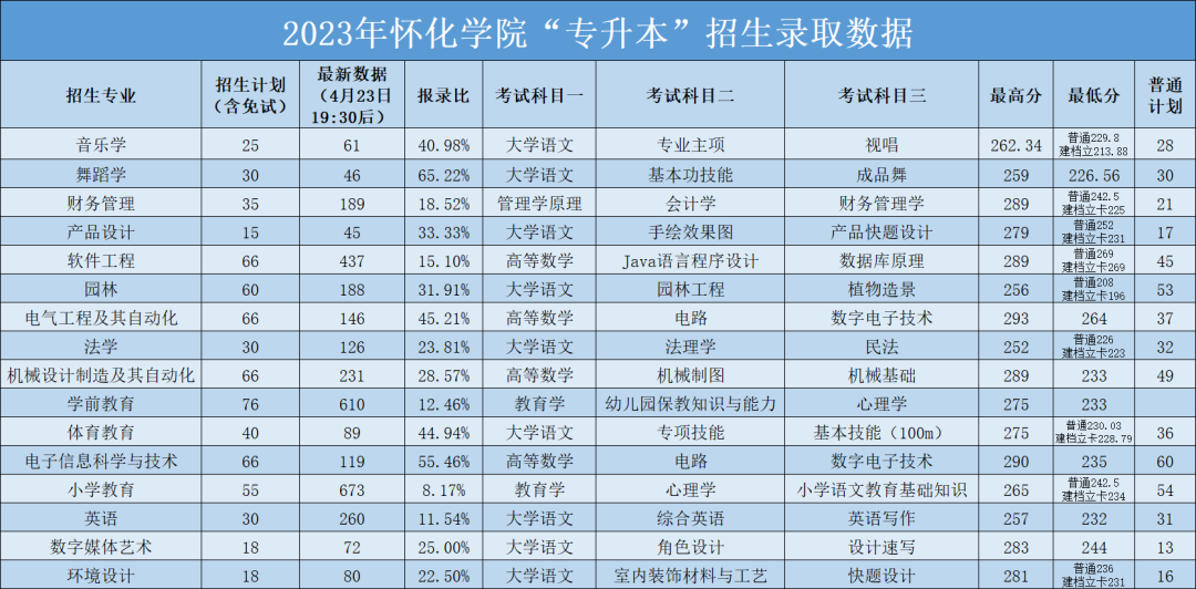 2023年懷化學(xué)院專升本招生錄取數(shù)據(jù)