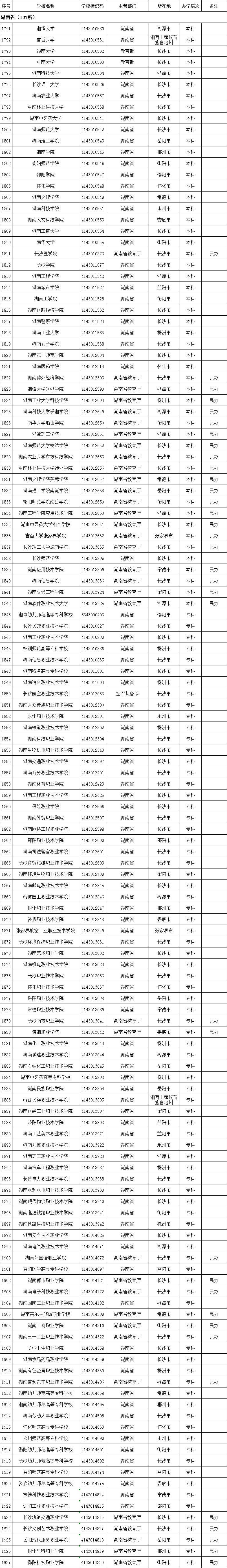 教育部發(fā)布全國高校名單，湖南137所（含專升本院校）