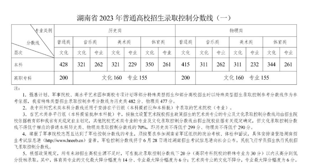 2023年湖南普通高校招生錄取控制分?jǐn)?shù)線出爐！