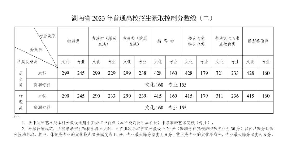 2023年湖南普通高校招生錄取控制分?jǐn)?shù)線出爐！