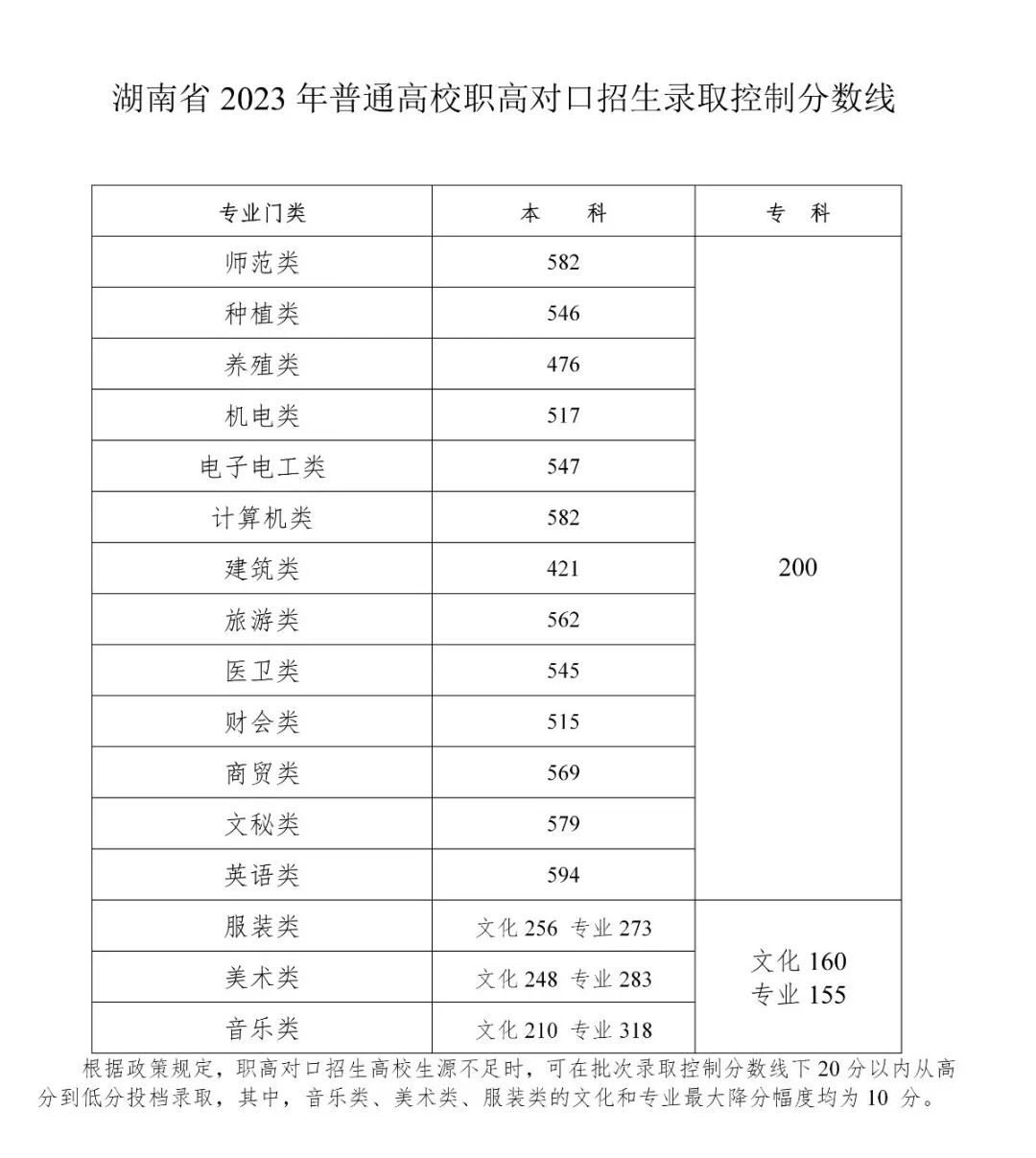 2023年湖南普通高校招生錄取控制分?jǐn)?shù)線出爐！