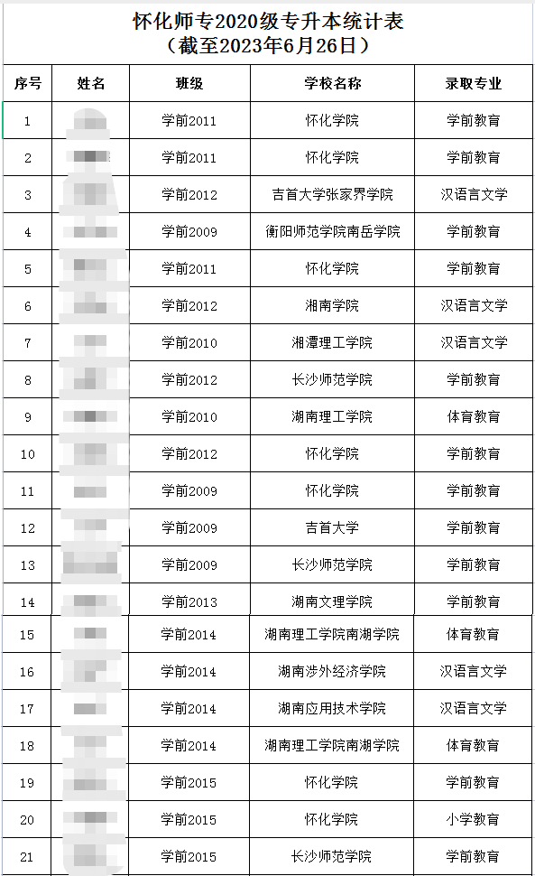 2023年懷化師范高等?？茖W(xué)校專升本錄取人數(shù)