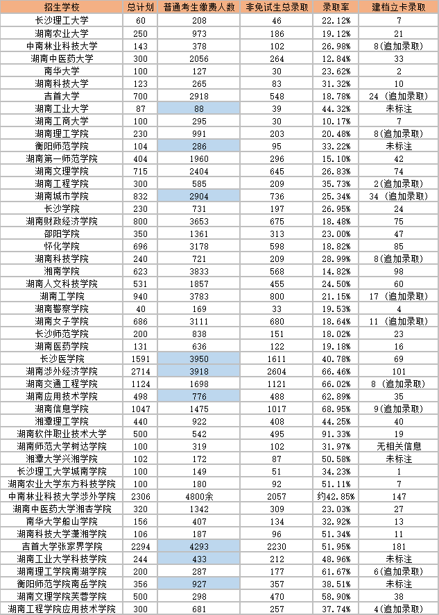 2023年湖南專(zhuān)升本各院校錄取人數(shù)及錄取率！