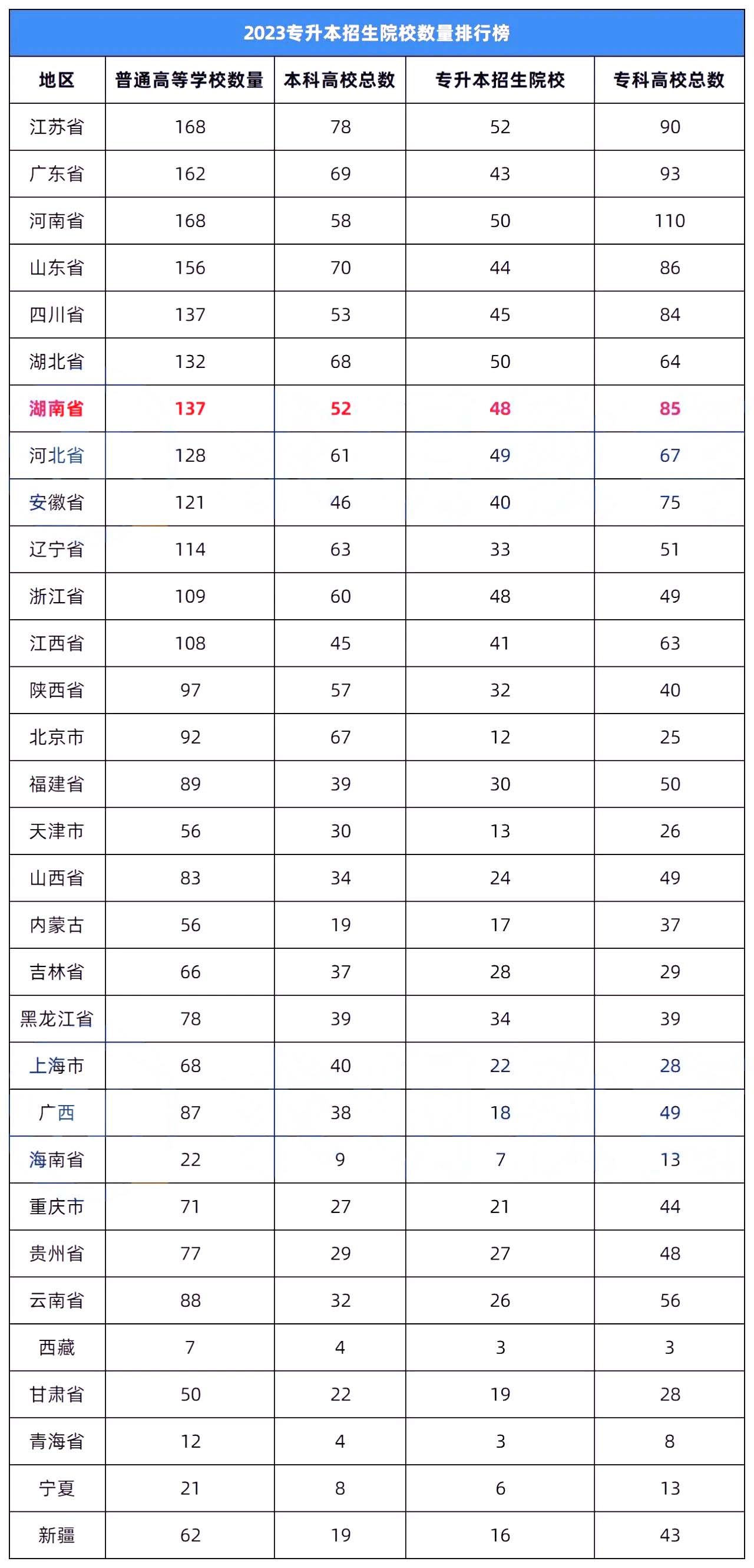 2023年湖南專(zhuān)升本錄取率在全國(guó)排名怎么樣？