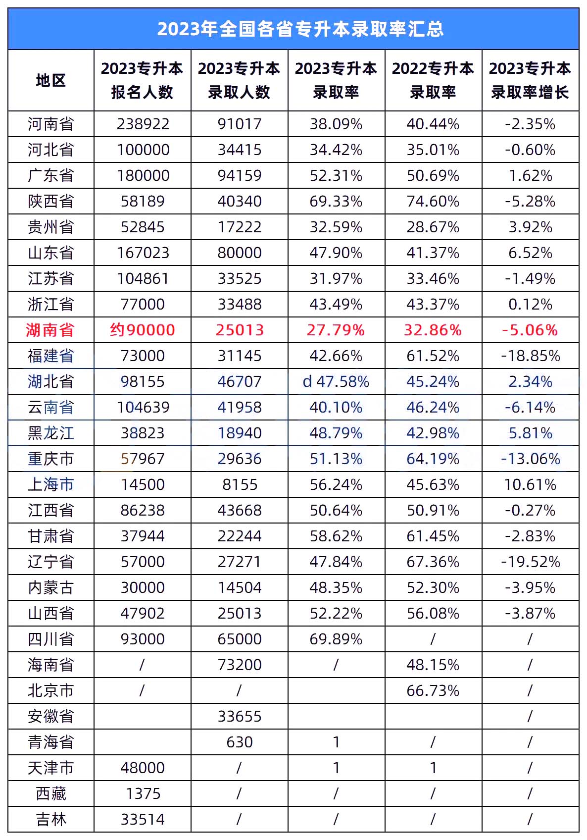 2023年湖南專(zhuān)升本錄取率在全國(guó)排名怎么樣？