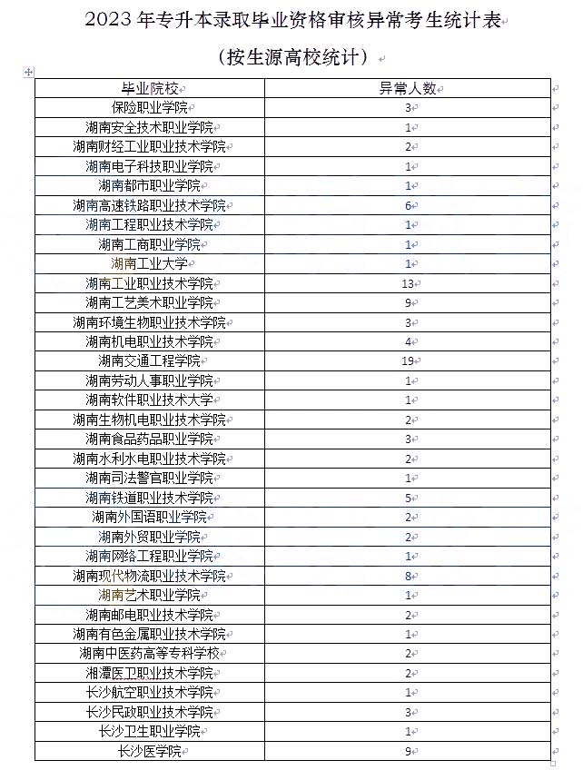 關于2023年湖南專升本考試錄取資格審核結(jié)果的通知