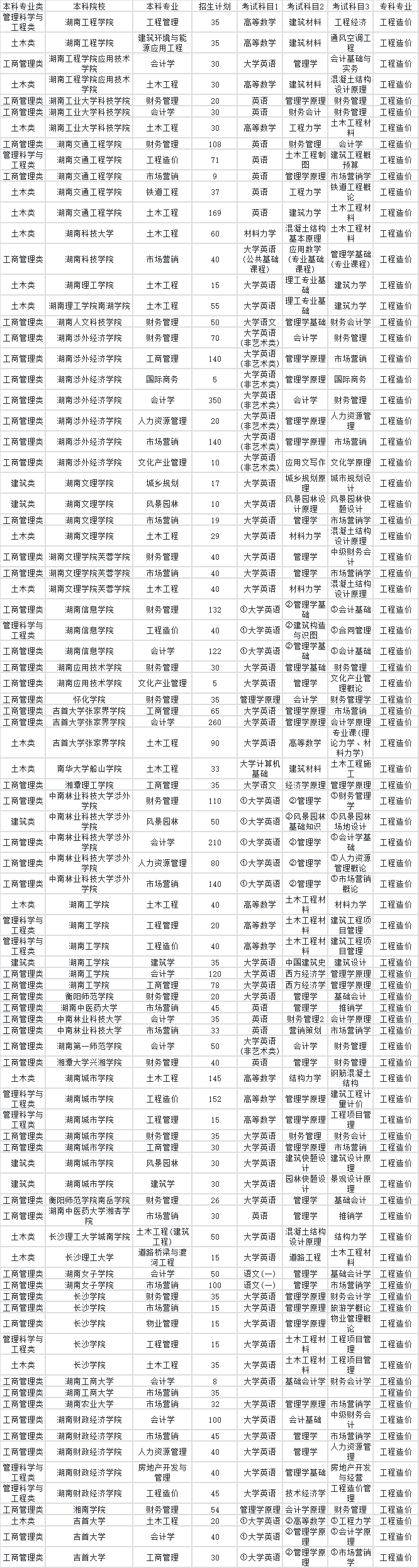 2023年湖南專升本工程造價(jià)專業(yè)對(duì)應(yīng)本科院校專業(yè)對(duì)照表