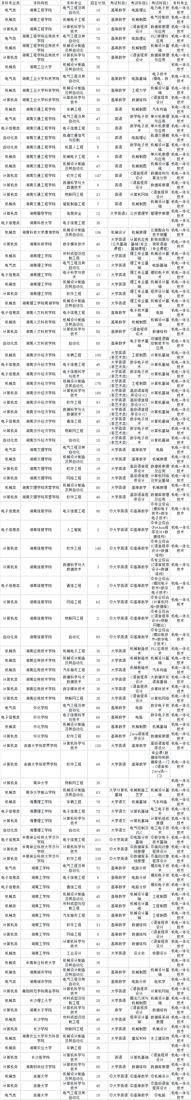 2024年湖南專升本機電一體化技術專業(yè)對應本科院校專業(yè)對照表