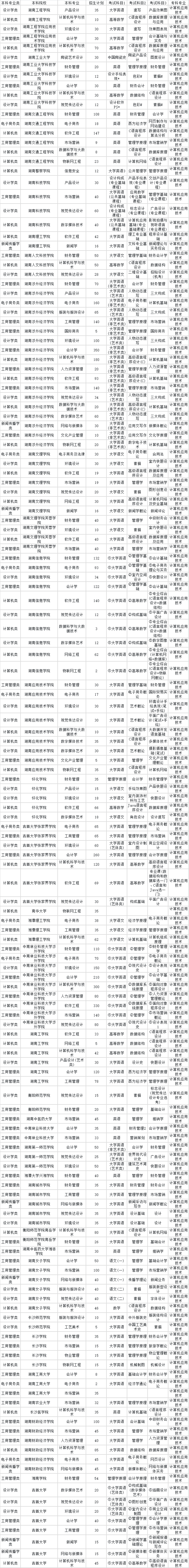 2024年湖南專(zhuān)升本計(jì)算機(jī)應(yīng)用技術(shù)專(zhuān)業(yè)對(duì)應(yīng)本科院校專(zhuān)業(yè)對(duì)照表