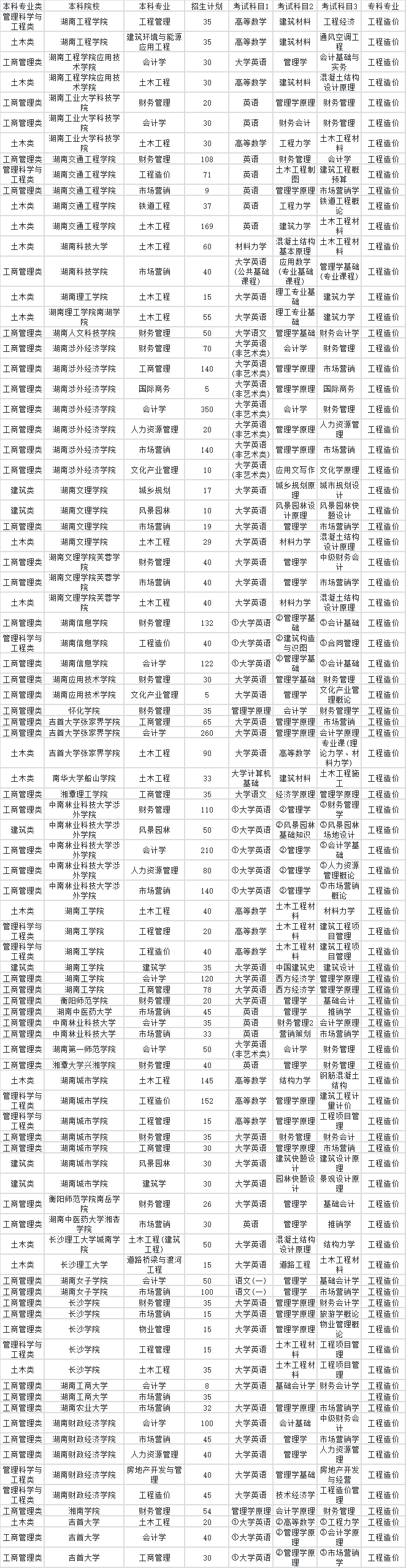 2024年湖南專(zhuān)升本工程造價(jià)專(zhuān)業(yè)對(duì)應(yīng)本科院校專(zhuān)業(yè)對(duì)照表