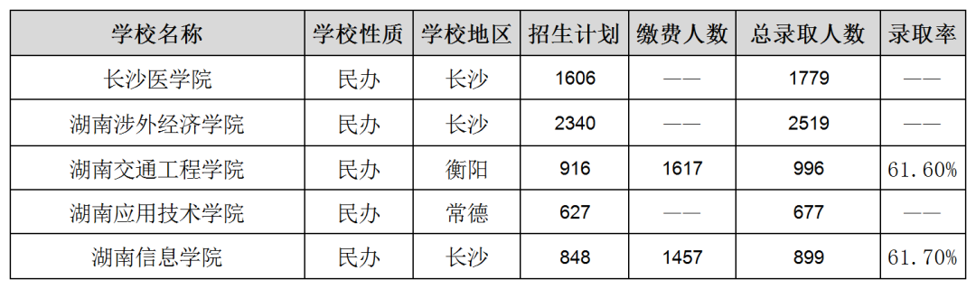 湖南專升本