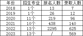 湖南女子學(xué)院專升本