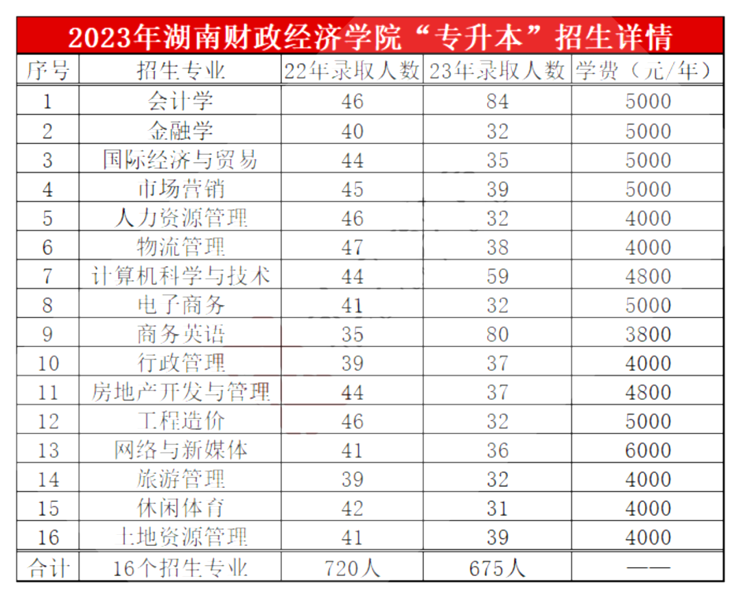 湖南財政經(jīng)濟學院專升本