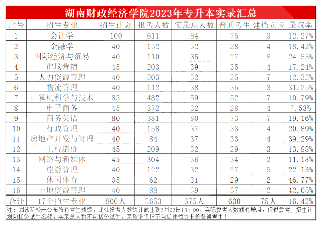 湖南財政經(jīng)濟學(xué)院專升本