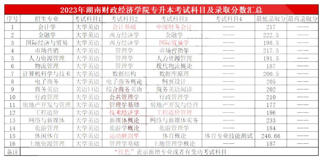 湖南財政經(jīng)濟學(xué)院專升本