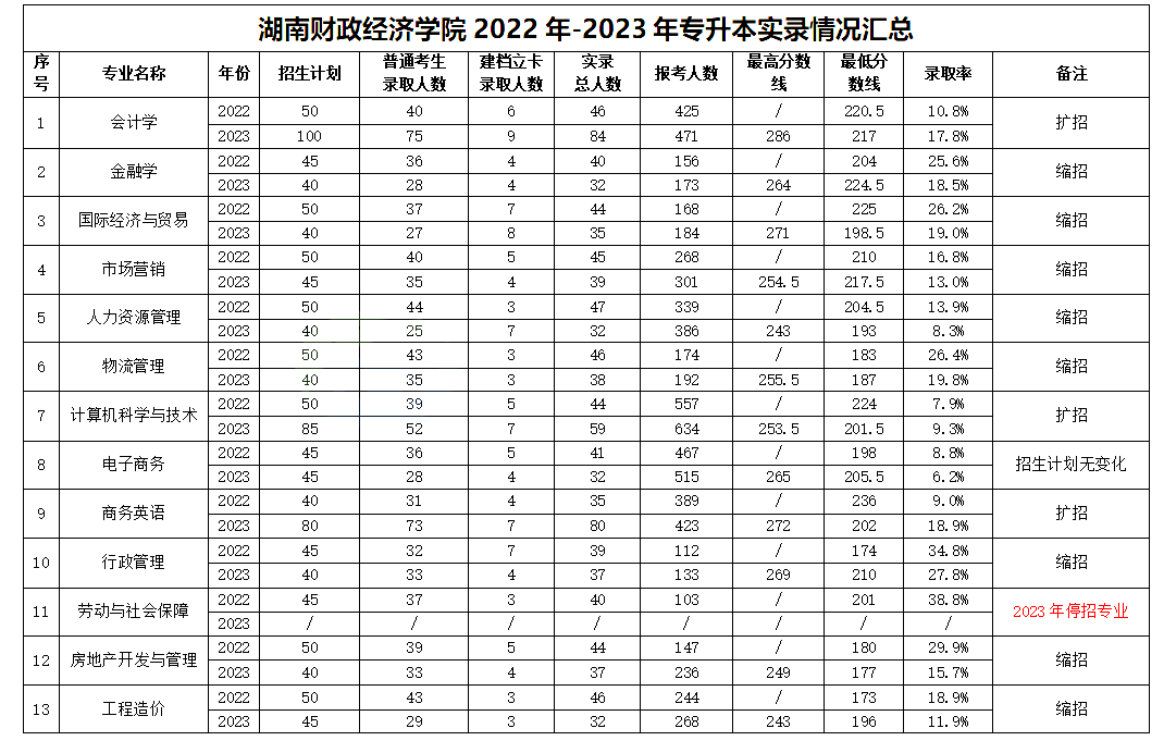 湖南財政經(jīng)濟學院專升本