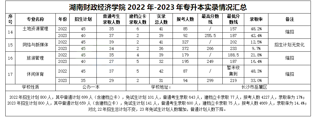 湖南財政經(jīng)濟學院專升本